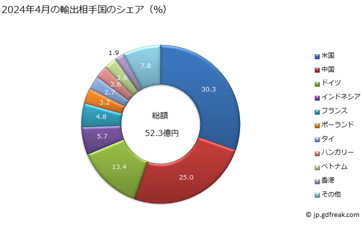 グラフ 月次 電磁石、電磁式又は永久磁石式のチャック、クランプ等に類する保持具、これらの部分品、並びに永久磁石及び永久磁石用の物品で磁化してないものの部分品、電磁式のカップリング、クラッチ、ブレーキの部分品の輸出動向 HS850590 2024年4月の輸出相手国のシェア（％）