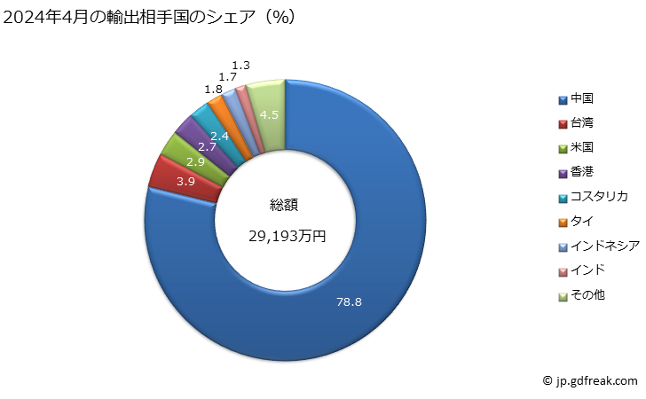 グラフ 月次 一次電池(二酸化マンガンを使用したもの)の輸出動向 HS850610 2024年4月の輸出相手国のシェア（％）