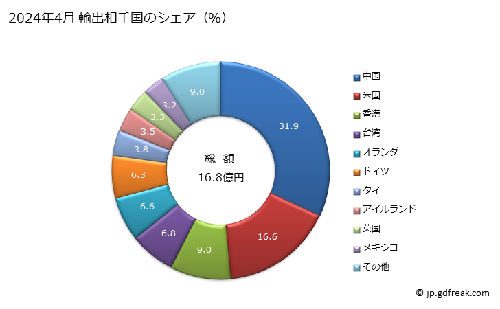 グラフ 月次 一次電池(リチウムを使用したもの)の輸出動向 HS850650 2024年4月 輸出相手国のシェア（％）