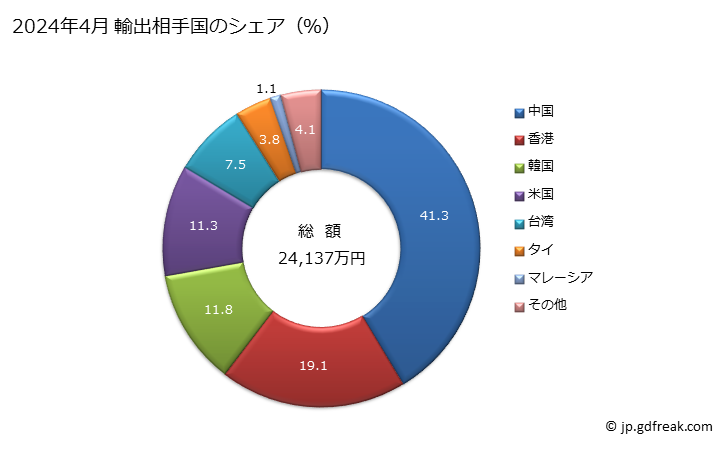 グラフ 月次 その他の蓄電池の輸出動向 HS850780 2024年4月 輸出相手国のシェア（％）