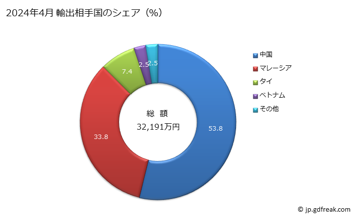 グラフ 月次 家庭用電気機器(電動装置自蔵)の部分品(真空式掃除機の物を除く)の輸出動向 HS850990 2024年4月 輸出相手国のシェア（％）