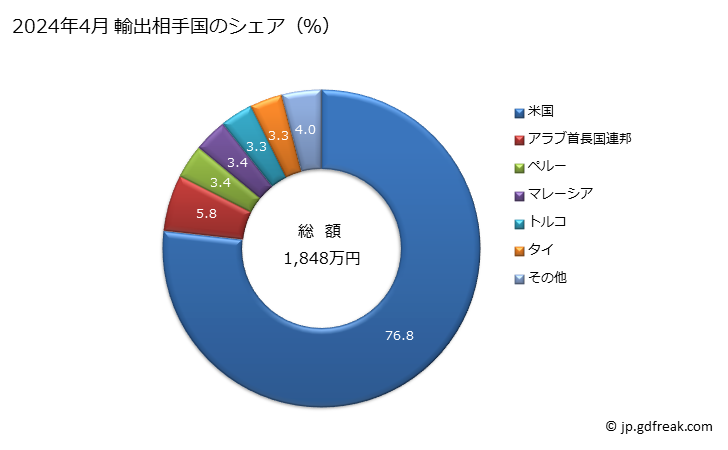 グラフ 月次 点火用磁石発電機、直流磁石発電機、はずみ車式磁石発電機の輸出動向 HS851120 2024年3月 輸出相手国のシェア（％）