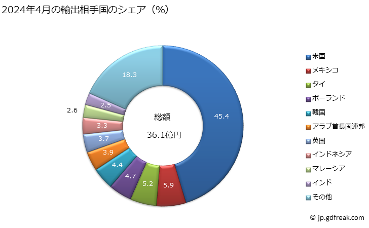 グラフ 月次 ディストリビューター、イグニションコイルの輸出動向 HS851130 2024年4月の輸出相手国のシェア（％）