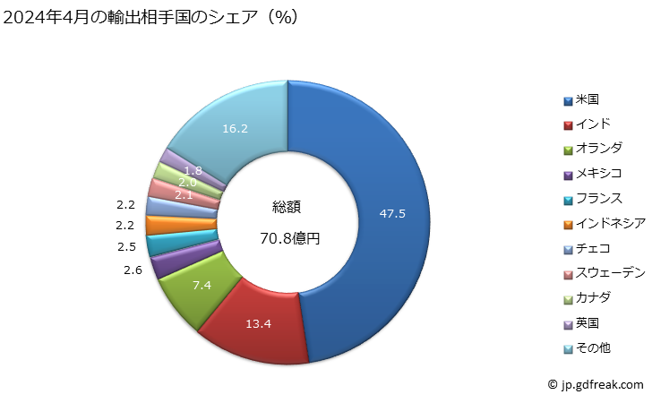 グラフ 月次 スターター、始動充電発電機の輸出動向 HS851140 2024年4月の輸出相手国のシェア（％）