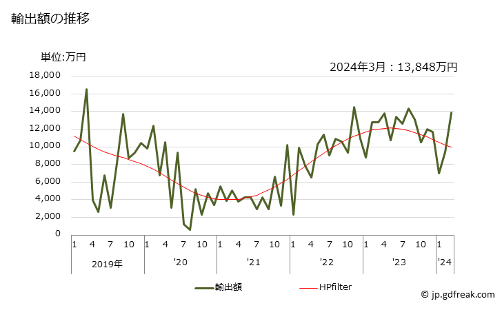 グラフ 月次 電気アイロンの輸出動向 HS851640 輸出額の推移