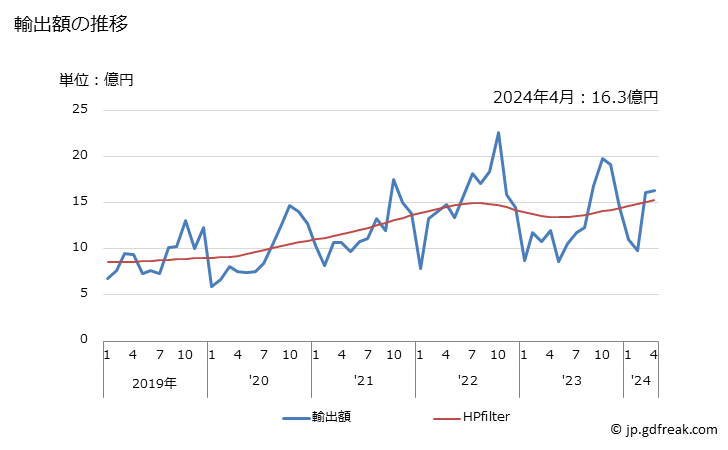 グラフ 月次 その他の家庭用電熱機器(電気がま等)の輸出動向 HS851679 輸出額の推移