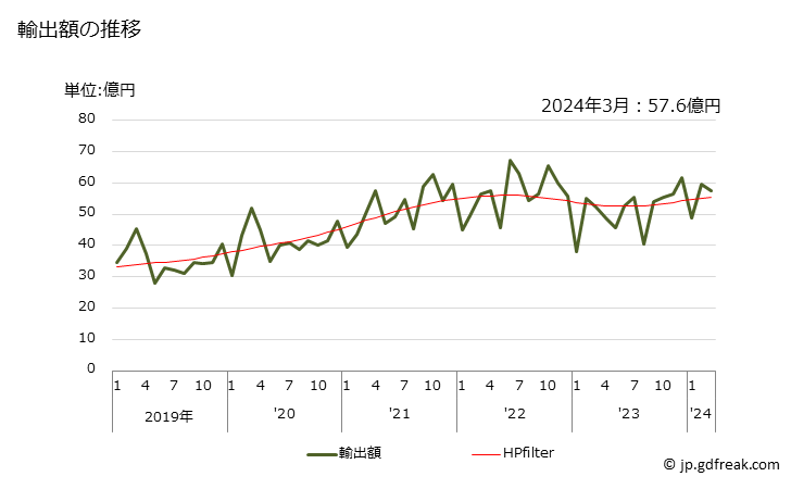 グラフ 月次 電熱用抵抗体(炭素製を除く)の輸出動向 HS851680 輸出額の推移