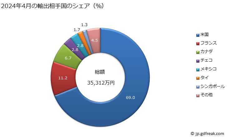 グラフ 月次 単一型拡声器(エンクロージャーに取り付けたもの)の輸出動向 HS851821 2024年3月の輸出相手国のシェア（％）