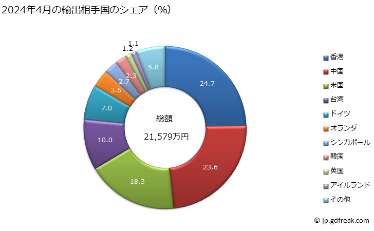 グラフ 月次 ヘッドホン、イヤホン、マイクロホンと拡声器を組み合わせたものの輸出動向 HS851830 2024年4月の輸出相手国のシェア（％）