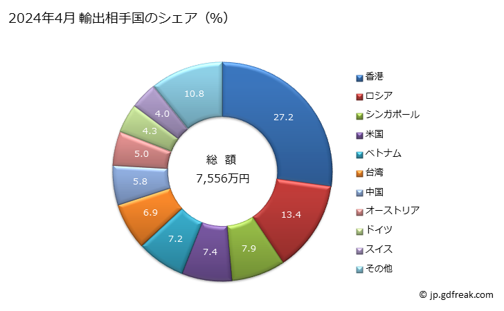 グラフ 月次 レコードデッキの輸出動向 HS851930 2024年4月 輸出相手国のシェア（％）