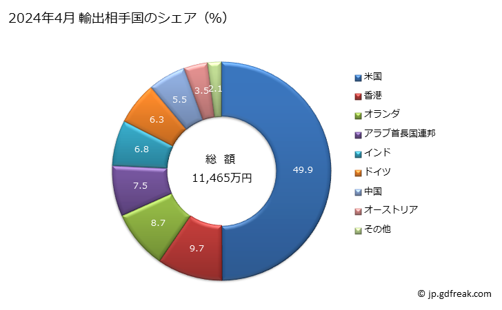 グラフ 月次 ビデオの記録用、再生用の機器(磁気テープ式でないもの)の輸出動向 HS852190 2024年4月 輸出相手国のシェア（％）