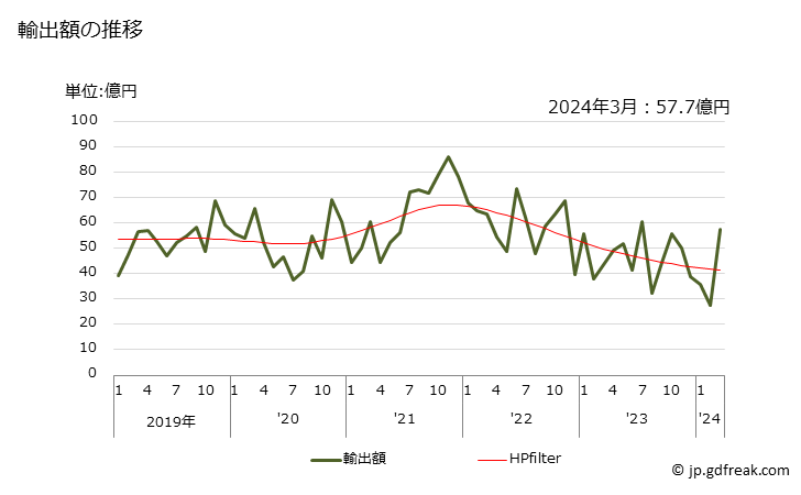 グラフ 月次 磁気媒体(その他の物)の輸出動向 HS852329 輸出額の推移