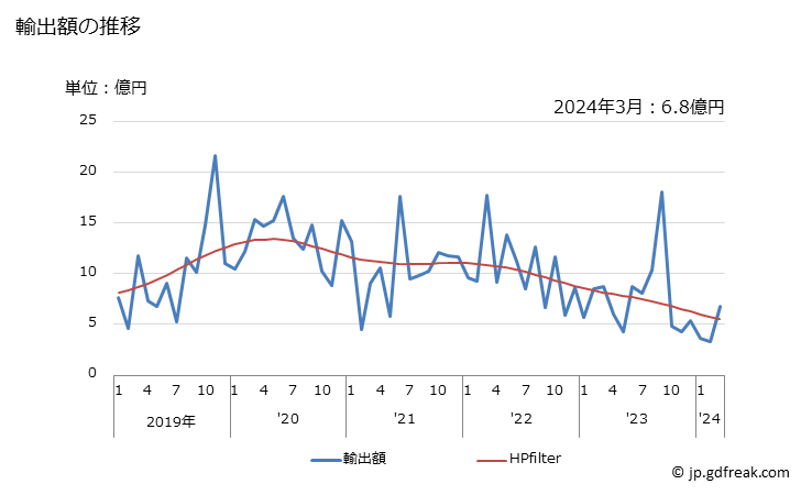 グラフ 月次 半導体媒体(スマートカード)の輸出動向 HS852352 輸出額の推移