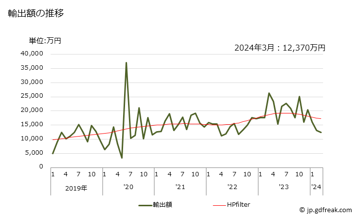 グラフ 月次 半導体媒体(その他の物)の輸出動向 HS852359 輸出額の推移