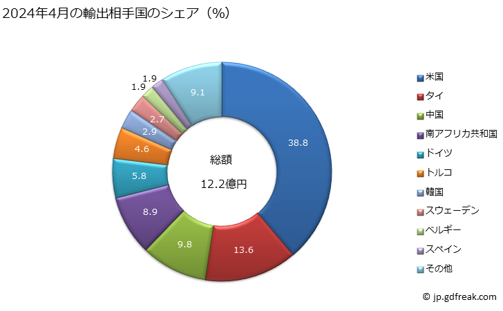 グラフ 月次 無線電機通信機器(航行用無線機器)の輸出動向 HS852691 2024年4月の輸出相手国のシェア（％）