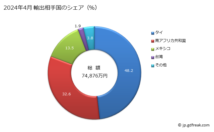 グラフ 月次 ラジオ(外部電源によらなければ作動しないもの)(自動車に使用する種類の物)(音声の記録用、再生用の機器と結合してあるもの)の輸出動向 HS852721 2024年3月 輸出相手国のシェア（％）