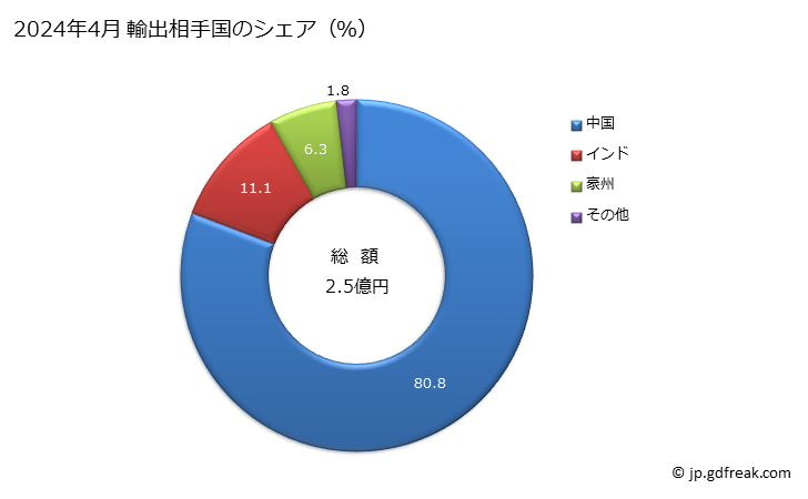 グラフ 月次 信号用・安全用・交通管制用のの電気通信機器の部分品(鉄道、軌道、道路、内陸水路、駐車施設、港湾設備及び空港用)の輸出動向 HS853090 2024年4月 輸出相手国のシェア（％）