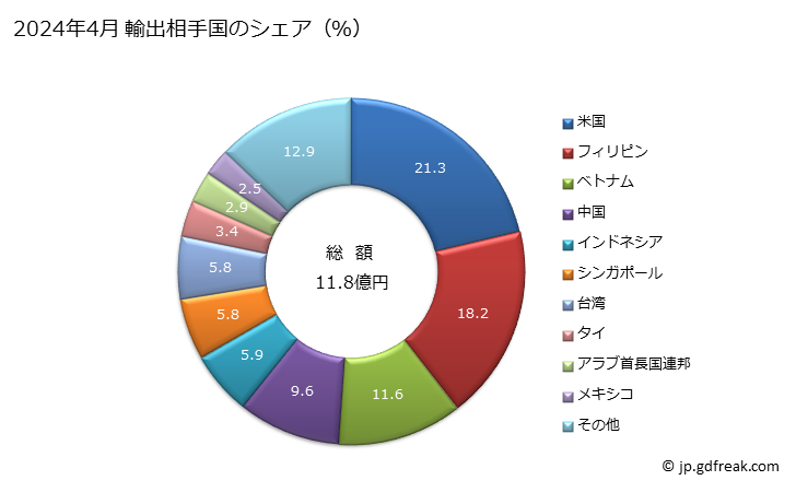 グラフ 月次 電気式の音響信号用・可視信号用の機器の部分品の輸出動向 HS853190 2024年4月 輸出相手国のシェア（％）