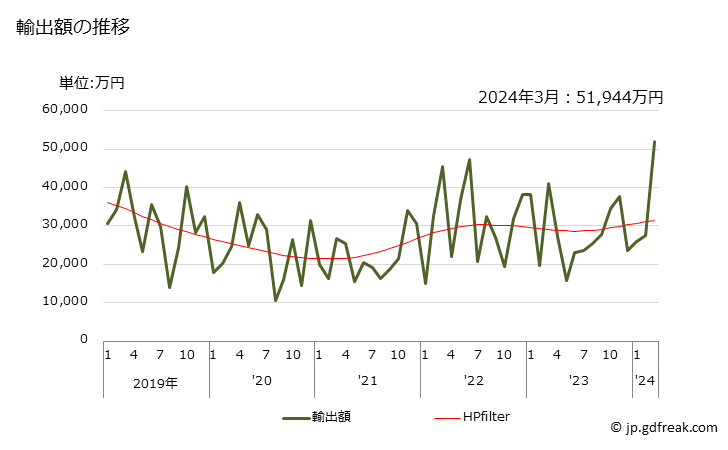 グラフ 月次 自動遮断器(使用電圧1kV以上72.5kV未満)の輸出動向 HS853521 輸出額の推移