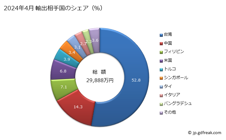 グラフ 月次 自動遮断器(使用電圧1kV以上72.5kV未満)の輸出動向 HS853521 2024年4月 輸出相手国のシェア（％）