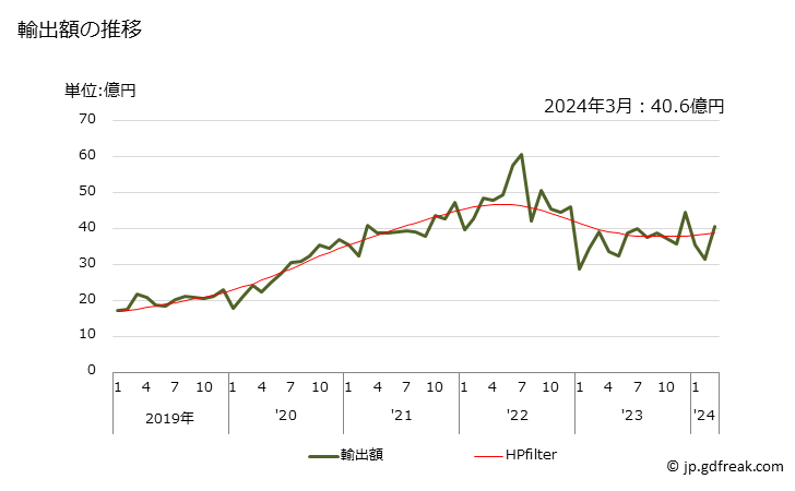 グラフ 月次 プラグ及びソケット(使用電圧1.000V以下)の輸出動向 HS853669 輸出額の推移