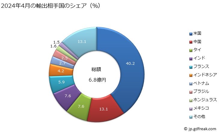 グラフ 月次 フィラメント電球(その他)(出力200W超又は使用電圧100V以下の物)の輸出動向 HS853929 2024年4月の輸出相手国のシェア（％）