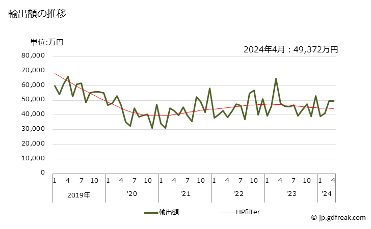 グラフ 月次 その他の放電管の輸出動向 HS853939 輸出額の推移