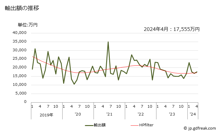 グラフ 月次 アーク灯の輸出動向 HS853941 輸出額の推移