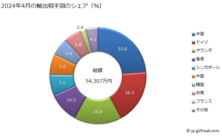 グラフ 月次 マイクロ波管(磁電管)の輸出動向 HS854071 2024年4月の輸出相手国のシェア（％）