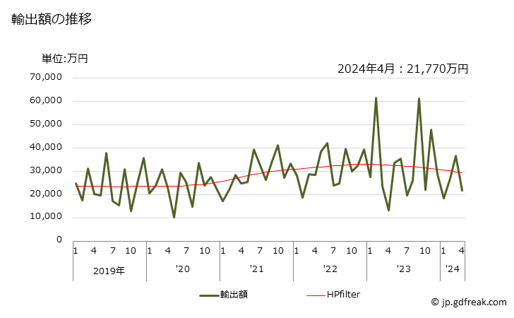 グラフ 月次 マイクロ波管(その他(磁電管及び格子制御式以外の物で、クライストロン管、進行波管、カルシノトロンなど))の輸出動向 HS854079 輸出額の推移