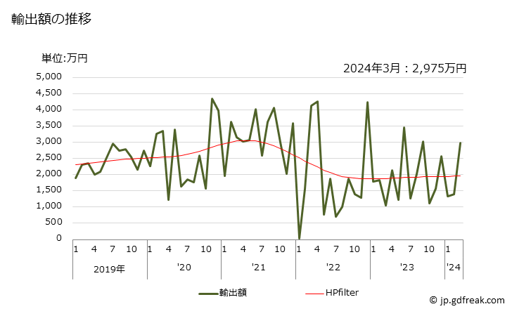 グラフ 月次 その他の受信管及び増幅管の輸出動向 HS854081 輸出額の推移