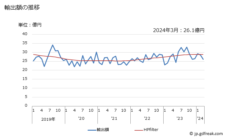 グラフ 月次 増幅器(集積回路)の輸出動向 HS854233 輸出額の推移