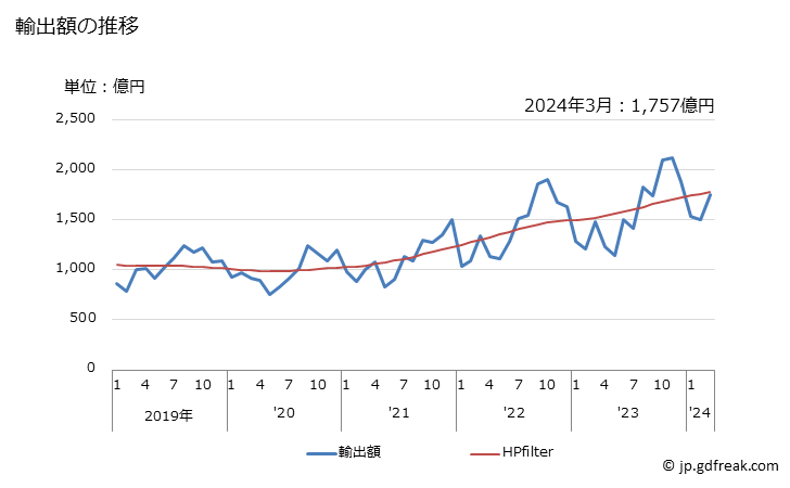 グラフ 月次 その他の集積回路の輸出動向 HS854239 輸出額の推移