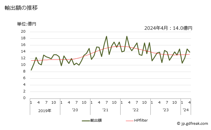 グラフ 月次 電線・ケーブル(巻線)(銅)の輸出動向 HS854411 輸出額の推移