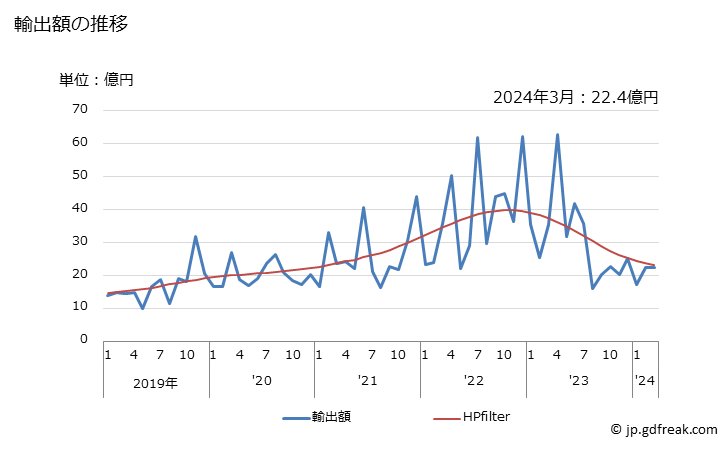グラフ 月次 光ファイバーケーブルの輸出動向 HS854470 輸出額の推移