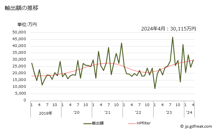 グラフ 月次 電極(その他)の輸出動向 HS854519 輸出額の推移