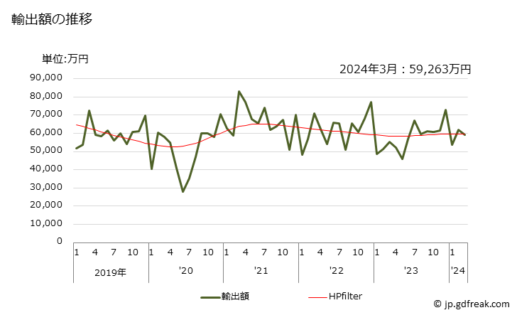 グラフ 月次 炭素ブラシの輸出動向 HS854520 輸出額の推移