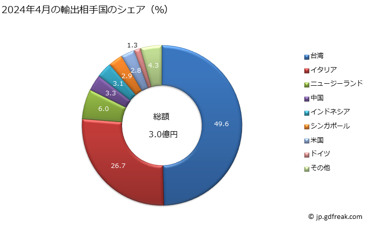 グラフ 月次 がい子(陶磁製)の輸出動向 HS854620 2024年4月の輸出相手国のシェア（％）