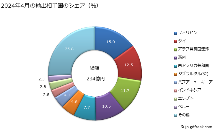 グラフ 月次 輸出 乗用自動車(輸送人員10人以上)(ピストン式圧縮点火内燃機関(ディーゼルエンジン・セミディーゼルエンジン)搭載)の輸出動向 HS870210 2024年3月の輸出相手国のシェア（％）