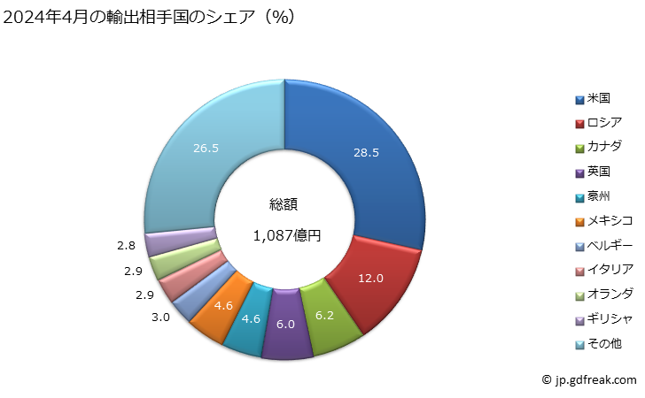 グラフ 月次 輸出 乗用自動車(輸送人員10人未満)(ピストン式火花点火内燃機関(往復動機関)搭載)(シリンダー容積1.000立方cm超1.500立方cm以下)の輸出動向 HS870322 2024年3月の輸出相手国のシェア（％）