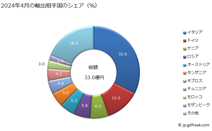 グラフ 月次 輸出 乗用自動車(輸送人員10人未満)(ピストン式圧縮点火内燃機関(ディーゼルエンジン・セミディーゼルエンジン)搭載)(シリンダー容積1.500立方cm超2.500立方cm以下)の輸出動向 HS870332 2024年3月の輸出相手国のシェア（％）