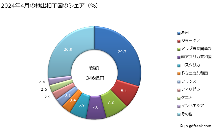 グラフ 月次 輸出 乗用自動車(輸送人員10人未満)(ピストン式圧縮点火内燃機関(ディーゼルエンジン・セミディーゼルエンジン)搭載)(シリンダー容積2.500立方cm超)の輸出動向 HS870333 2024年3月の輸出相手国のシェア（％）