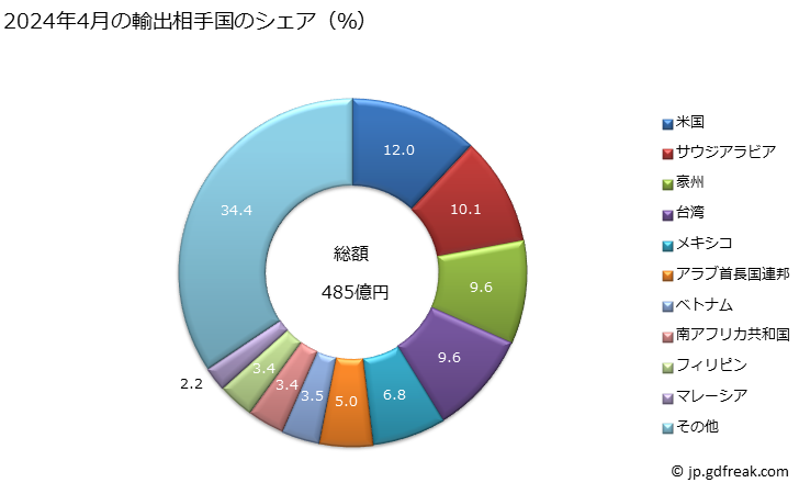 グラフ 月次 輸出 貨物自動車(ピストン式圧縮点火内燃機関(ディーゼルエンジン及びセミディーゼルエンジン)搭載)(車両総重量5トン超20トン以下)の輸出動向 HS870422 2024年3月の輸出相手国のシェア（％）