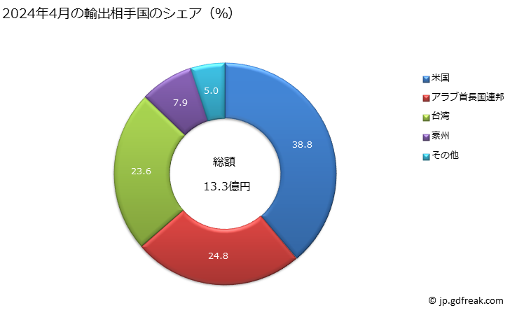 グラフ 月次 輸出 クレーン車の輸出動向 HS870510 2024年3月の輸出相手国のシェア（％）