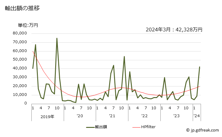 グラフ 月次 輸出 消防車の輸出動向 HS870530 輸出額の推移