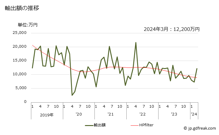 グラフ 月次 輸出 コンクリートミキサー車の輸出動向 HS870540 輸出額の推移