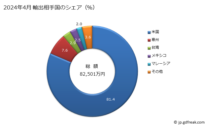 グラフ 月次 輸出 電気式の自走式作業トラック(工場、倉庫、埠頭、空港で貨物の短距離運搬用)及び鉄道駅のプラットホームで使用する種類のトラクター)の輸出動向 HS870911 2024年3月 輸出相手国のシェア（％）