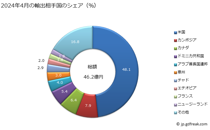 グラフ 月次 輸出 二輪自動車(モーターサイクル)(ピストン式内燃機関(往復動機関)搭載)(シリンダー容積50立方cm超250立方cm以下)の輸出動向 HS871120 2024年3月の輸出相手国のシェア（％）