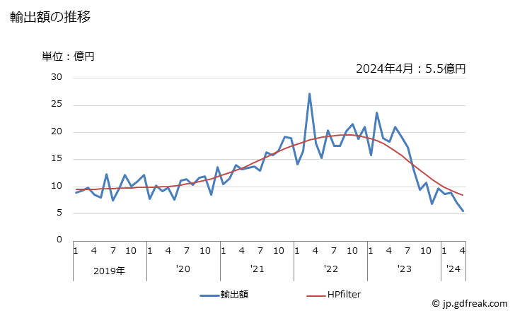 グラフ 月次 輸出 自転車のハブ(コースターブレーキハブ・ハブブレーキ以外)、フリーホイールの輸出動向 HS871493 輸出額の推移