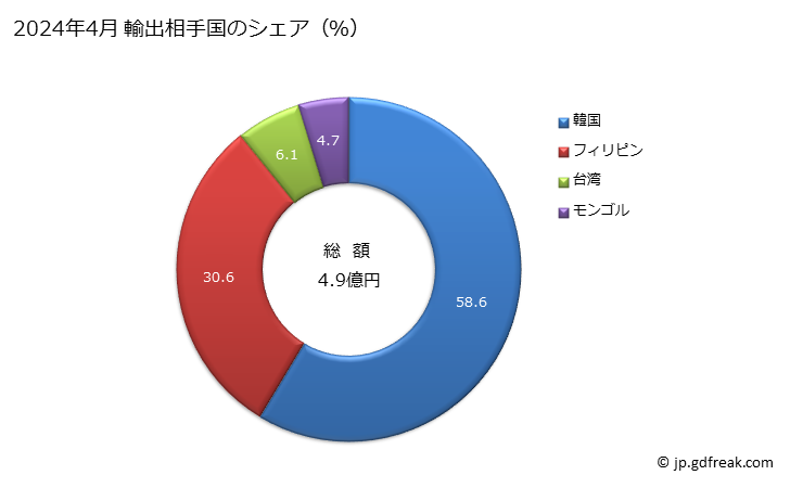 グラフ 月次 輸出 曳航用または押航用の船舶の輸出動向 HS890400 2024年3月 輸出相手国のシェア（％）